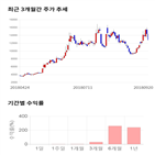 종목,점수,투자,에스앤더블류,주가,수익률