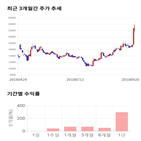 종목,점수,투자,에스티큐브,주가,기록