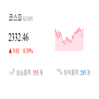 코스피,종목,상승세,반면,상승,기사