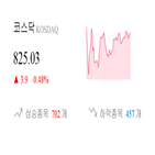 코스닥,종목,상승세,반면,상승,제조,0.82,0.09