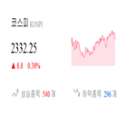 코스피,종목,상승세,반면,2.04,상승,기사