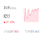 코스닥,종목,상승세,0.3,0.53,반면,상승,제조