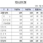 증가,상반기,여전사,순이익,포인트