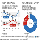 대통령,한국갤럽,남북정상회담,영향