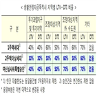 대출,생활안정자금,주택,적용,세입자,1억,세대