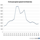 망명신청자,올해,가장,스페인