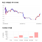 종목,점수,투자,해덕파워웨이,주가,기록