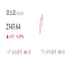 종목,코스피,상승,반면,상승세,보이,0.25