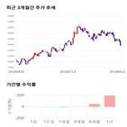 종목,점수,투자,대주전자재료,기록,기업
