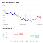 종목,점수,투자,제일파마홀딩스,측면,기록