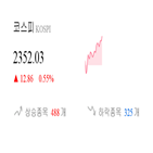 종목,코스피,0.08,상승,반면,상승세,보이