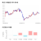 종목,점수,투자,수익률,기업,기록