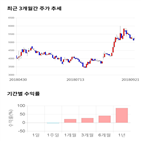 종목,점수,투자,기업,아이즈비전,기록