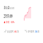 코스피,종목,상승,반면,상승세,기사,0.19