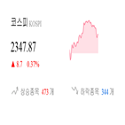 코스피,종목,상승,반면,상승세,기사,0.91