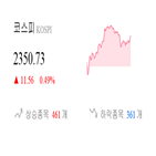 종목,코스피,상승,반면,상승세,보이,0.15