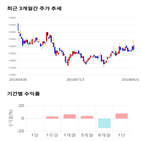 종목,점수,투자,경보제약,기업,수익률