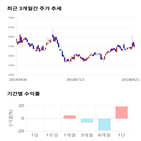 종목,점수,투자,기업,조아제약,주가