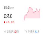 종목,코스피,반면,마감,상승세,상승,기사