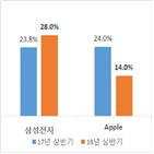 법인세,부담,기업,상반기,비중,영업이익,법인세비용차감전순이익