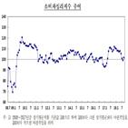 전월,상승,2포인트,긴급공개