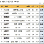 누적수익률,수익률,확인