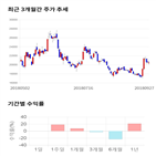 종목,점수,투자,코스모화학,측면,수익률