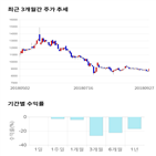 종목,점수,투자,휴니드,기록,주가