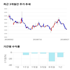 종목,점수,투자,한빛소프트,주가,기록