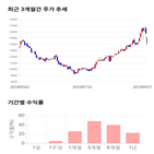 종목,점수,렌터카,투자,기록,수익률