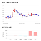 종목,점수,투자,웰크론강원,주가,기록