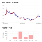 종목,점수,투자,티피씨글로벌,기록,주가