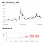 종목,점수,투자,사조해표,주가,기록