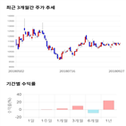 종목,점수,투자,현대통신,측면,기업