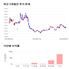 종목,점수,투자,하이스틸,측면,기록