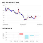 종목,점수,투자,에스제이케이,주가,기록