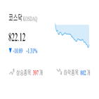 코스닥,종목,하락,반면,상승세,부품,제조,기사