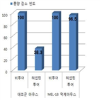 유전자,내성,항암제