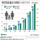 출산크레딧,국민연금,수급자,가입기간,자녀,출산