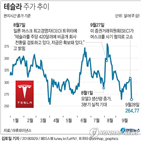 머스크,테슬라,주가,합의,증권거래위,고소