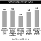 디지털기기,조사,의존도,스마트폰