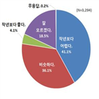 대학생,공기업,작년,취업,공무원,시험