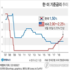 금리,한국,미국,포인트,차례,인상,가능성,전망,정부