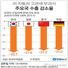 자동차,수출,관세,가장,한국,미국,일본