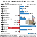 무역적자,미국,한국,작년,기록