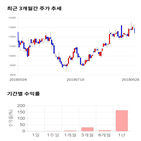 종목,점수,투자,주가,바이오니아,수익률