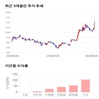 종목,점수,투자,아이즈비전,기록