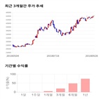 종목,점수,투자,와이지엔터테인먼트,주가,기록