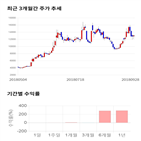 종목,점수,투자,에스앤더블류,주가,기록