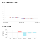 종목,점수,투자,기업,에스제이케이,기록